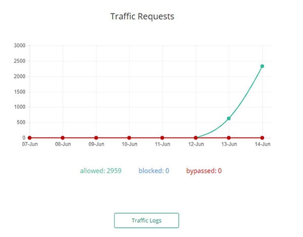 scanner di richieste di traffico malcare