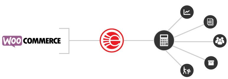 WooCommerceとNetSuiteコネクタをブリッジします。