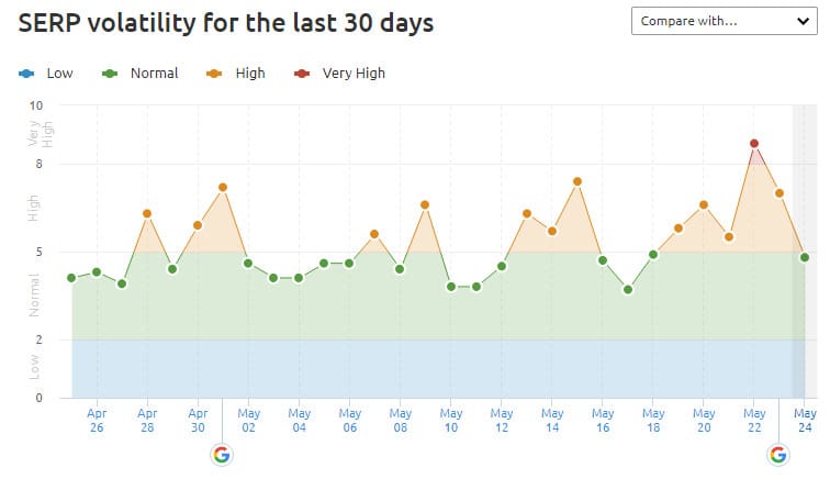 Semrush SERP 변동성 센서.