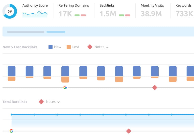 Semrush 백링크 분석.