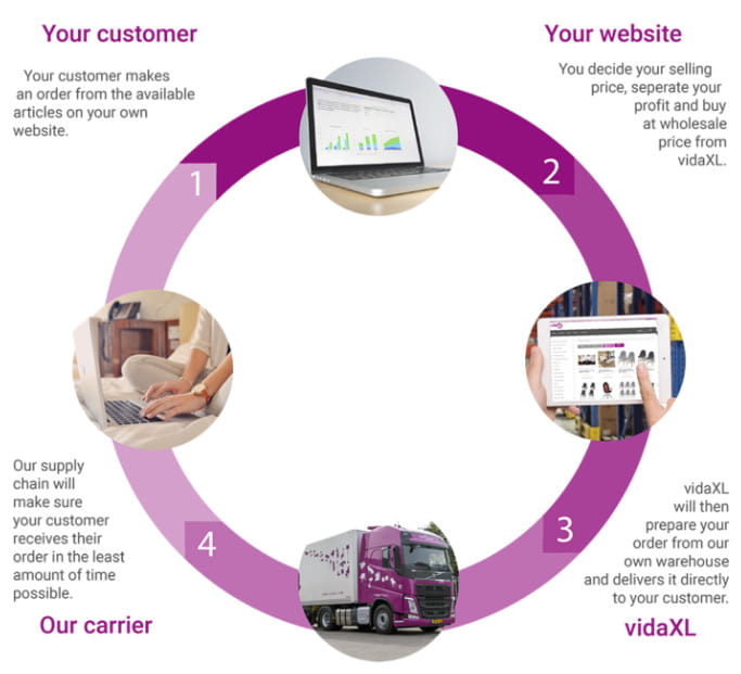 Jak działa usługa dropshipping vidaXL?