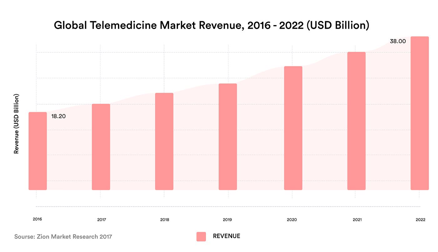 Globaler Markt für Telemedizin-Einnahmen