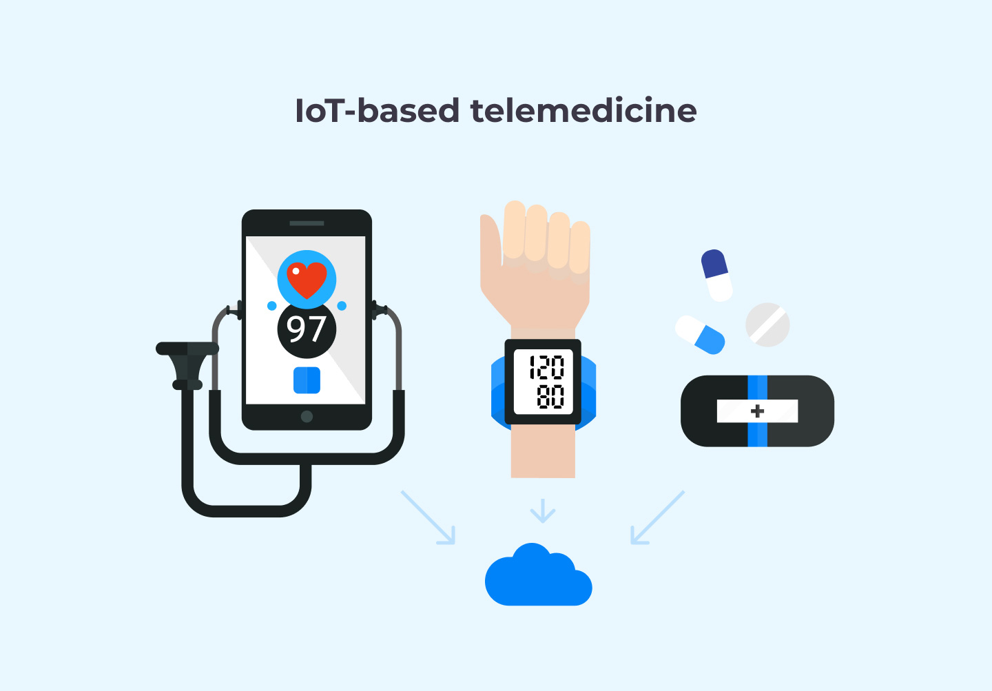 IoT-basierte Telemedizin