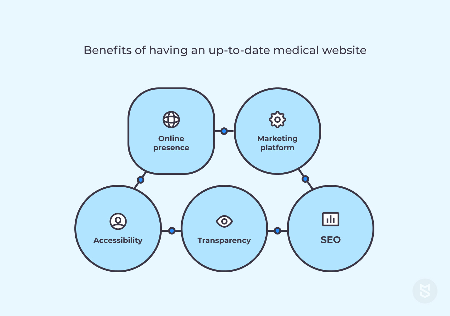 Beneficios de tener un sitio web médico actualizado