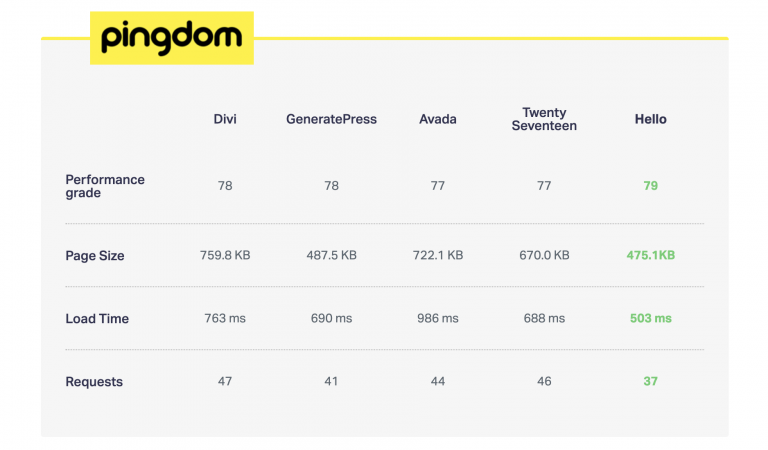 Pingdomスピードテスト