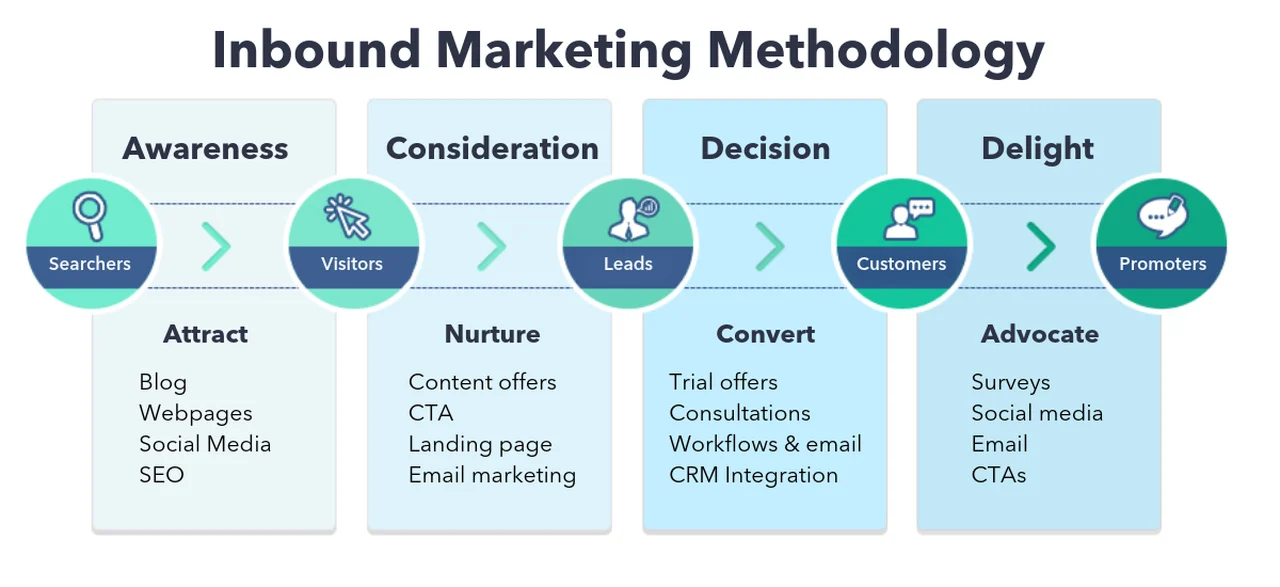 Imagen de la metodología de Inbound Marketing