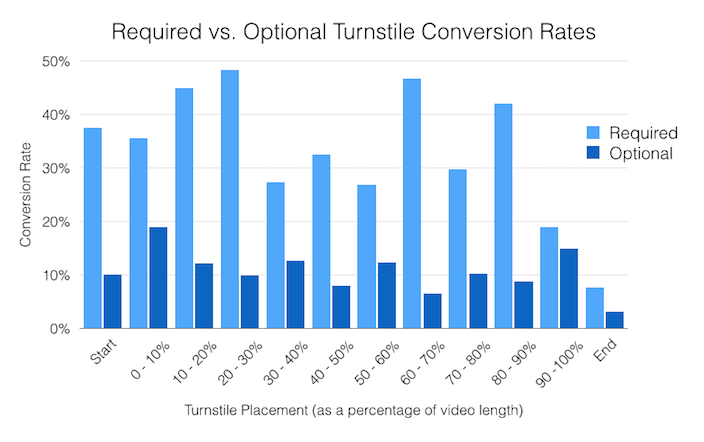 Cette image montre les taux de conversion du marketing vidéo en fonction du temps écoulé pour un CTA.