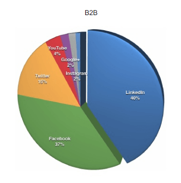 Esta imagen muestra a los especialistas en marketing que LinkedIn es la red social más valiosa para generar clientes potenciales y ventas.