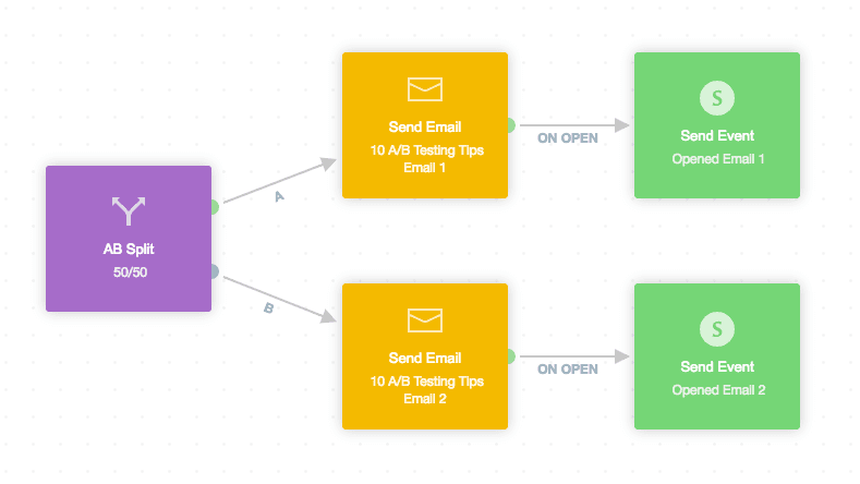 Esta imagen muestra a los especialistas en marketing cómo los viajes de automatización de marketing pueden ayudar a aumentar la tasa de retención de clientes.