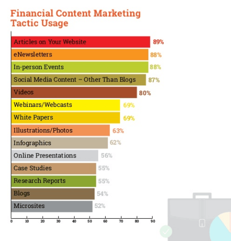 Esta imagen muestra a los especialistas en marketing cómo la industria financiera utiliza las páginas de destino posteriores al clic y las descargas de contenido para generar clientes potenciales y ventas.