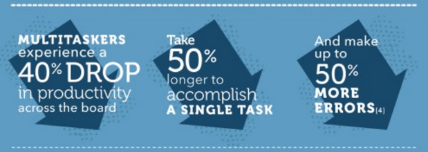 توضح هذه الصورة وكالات التسويق الرقمي كيف تنخفض الإنتاجية عندما يحاول الأشخاص القيام بمهام متعددة في العمل.