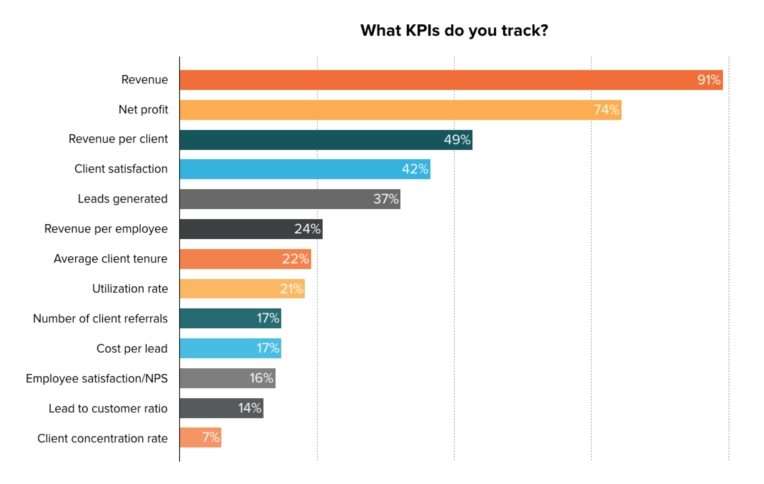 Bu grafik, pazarlamacılara, tüm pazarlama ajanslarının %91'inin geliri en önemli KPI olarak gördüğünü göstermektedir.
