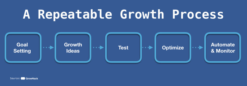 To zdjęcie pokazuje marketerom, w jaki sposób stos marketingowy może pomóc firmom w ustanowieniu powtarzalnego procesu wzrostu.