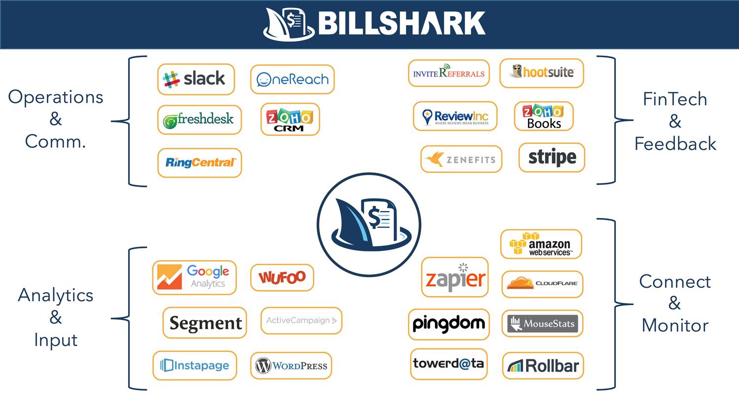 To zdjęcie pokazuje, w jaki sposób stos marketingowy BILLSHARKA pomaga im organizować i realizować działania marketingowe.