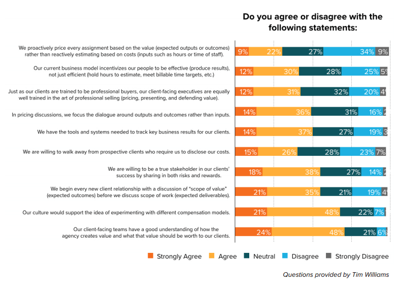 此图表显示了您的机构如何激励员工表现更好并签下更多客户。