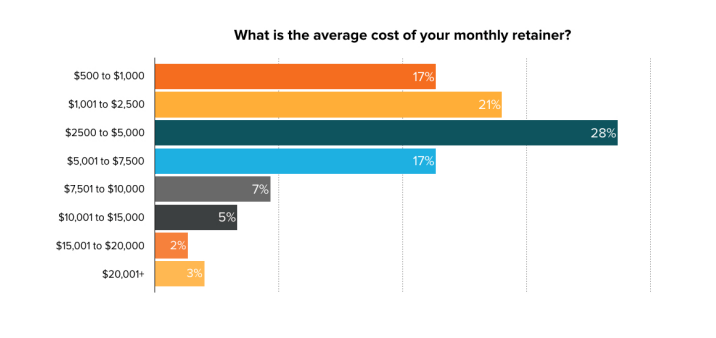 此图表显示了数字营销机构如何为其服务定价，并且大多数机构的保留费从 2,500 美元到 5,000 美元不等。
