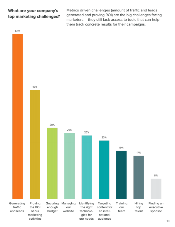 此图表向数字营销机构展示了数字优先级正在产生更多流量并证明营销活动的投资回报率。