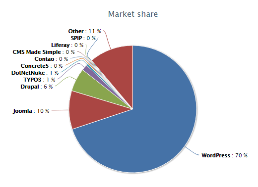 تُظهر هذه الصورة للمسوقين أفضل منصات CMS لاستخدامها عند نشر الصفحات المقصودة بعد النقر.
