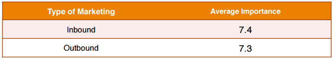 이 그림은 마케터가 중요도 척도에서 인바운드 리드 생성과 아웃바운드 리드 생성의 순위를 매기는 방법을 보여줍니다.