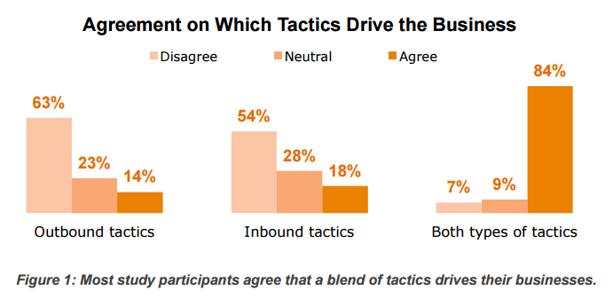 이 차트는 아웃바운드 리드 생성과 인바운드 리드 생성이 모두 새로운 비즈니스를 추진하는 데 널리 사용됨을 보여줍니다.