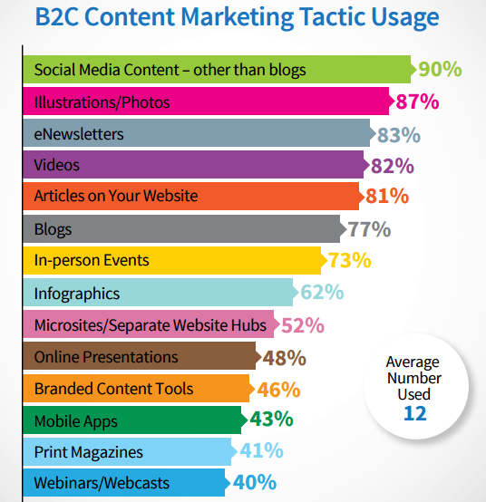 Această imagine arată specialiștilor în marketing că conținutul vizual crește din ce în ce mai mult, ceea ce ajută la asistarea paginilor de destinație post-clic Pinterest la generarea de clienți potențiali și vânzări pentru mărci.