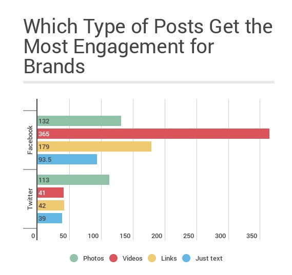 Esta imagem mostra aos profissionais de marketing que o vídeo social tem o maior engajamento de qualquer conteúdo de mídia social.