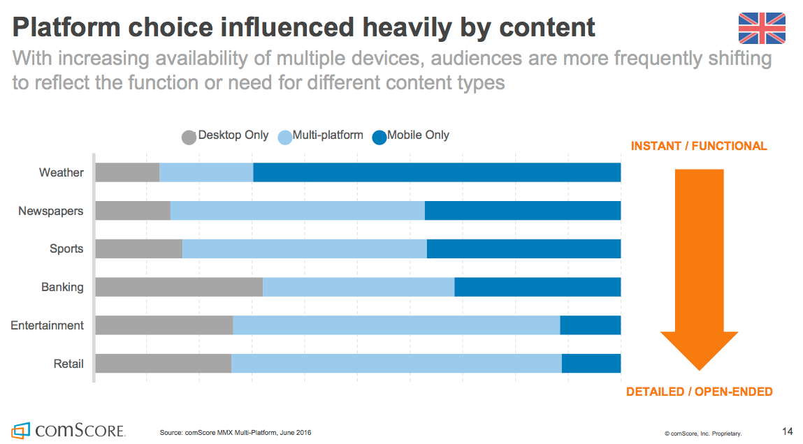 Questo grafico mostra ai professionisti del marketing che l'intento di ricerca e il contenuto mostrato variano in base al dispositivo utilizzato.