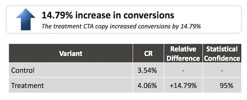 Această imagine arată specialiștilor în marketing cum modul în care proiectarea celui mai bun îndemn poate crește ratele de conversie prin schimbarea unui singur cuvânt.