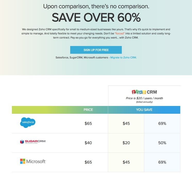 Questa immagine mostra agli esperti di marketing come Zoho confronta i suoi prezzi con i concorrenti su una pagina di destinazione post clic per convincere gli utenti a passare a Zoho CRM.