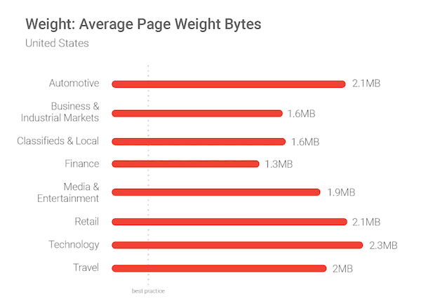Cette image montre aux spécialistes du marketing le poids moyen d'une page Web pour une variété de secteurs.