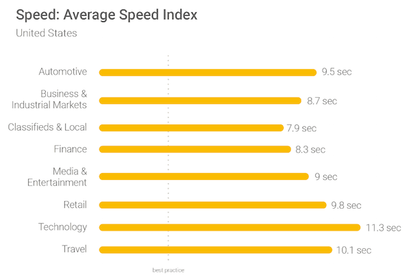 Cette image montre aux spécialistes du marketing l'indice de vitesse moyen pour une variété d'industries et comment les pages de destination post-clic mobiles peuvent aider à rendre les pages plus rapides.