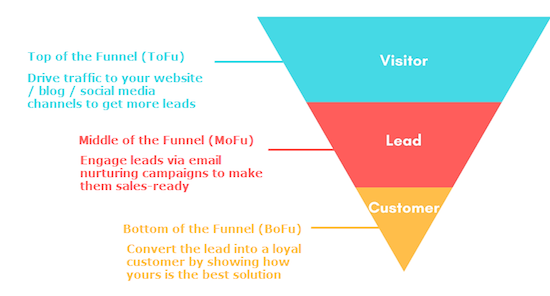 corong pemasaran proses peninjauan desain