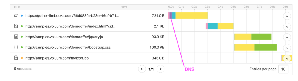 диаграмма, показывающая общее время загрузки целевой страницы и незначительное влияние времени загрузки DNS.