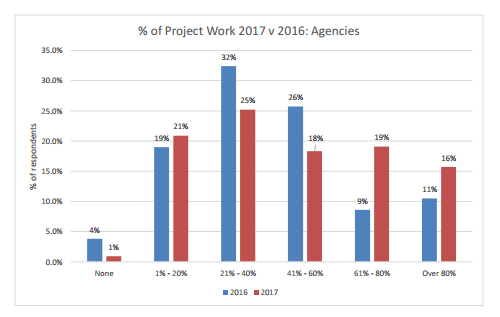 pekerjaan proyek tren bisnis baru