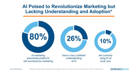 inteligenta predictiva AI