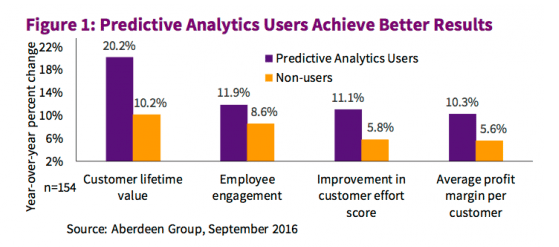 ROI de inteligență predictivă