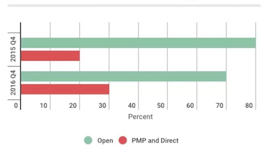 zautomatyzowana reklama digiday
