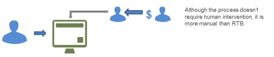 zautomatyzowana reklama RTB