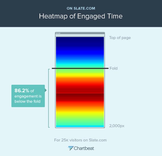 點擊後著陸頁熱圖 Slate Heatmap