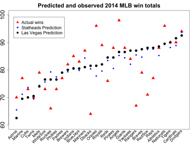 analyse prédictive sabermetrics