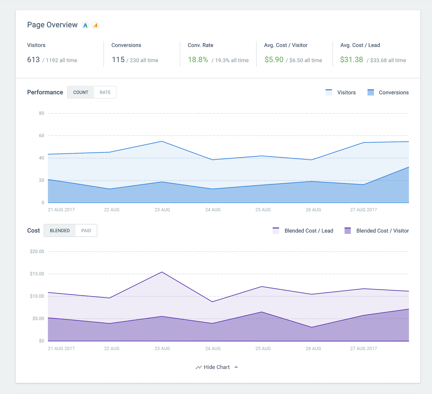 ROI marketing analytique d'entreprise