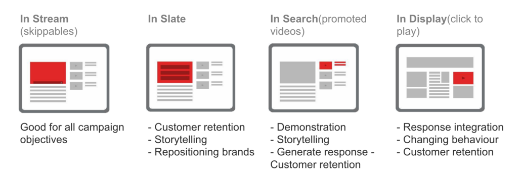 Typy reklam TrueView w YouTube