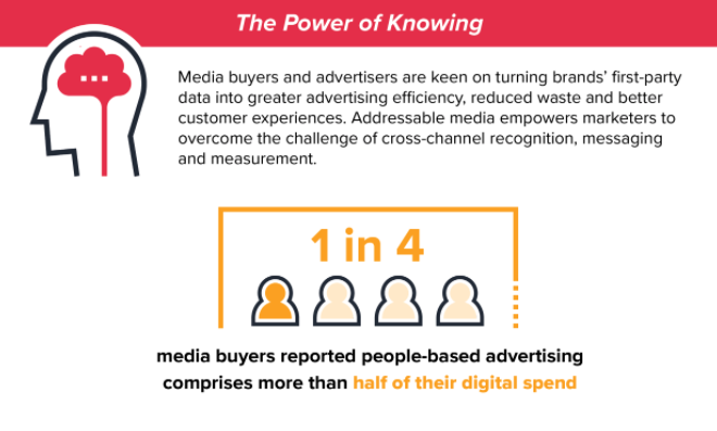 基于人的营销数字广告支出