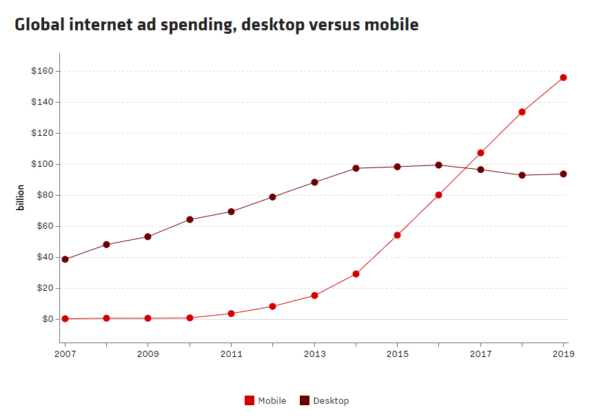 dépenses publicitaires du rapport sur la page de destination mobile post-clic