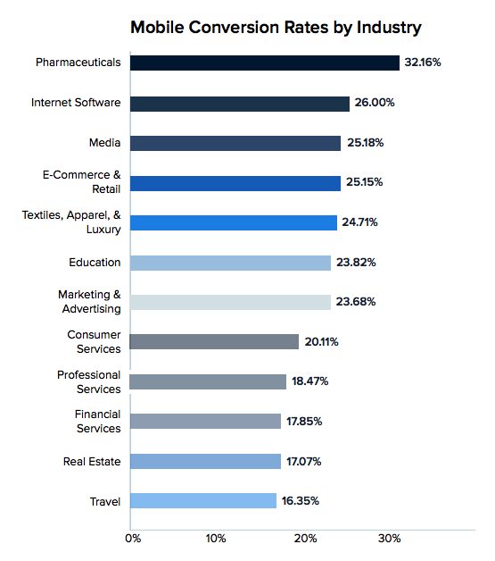 taux de conversion de l'industrie du rapport sur la page de destination mobile post-clic
