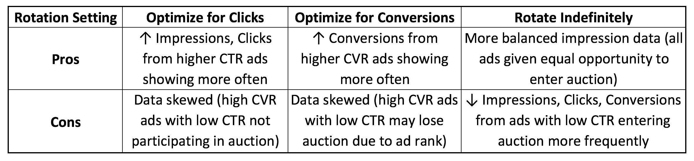 AdWords 廣告系列實驗的利弊