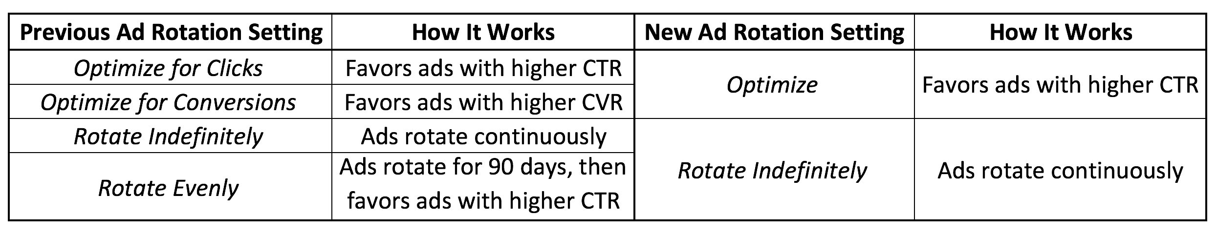 AdWords 廣告系列實驗輪換設置