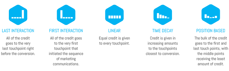 교차 채널 광고 속성