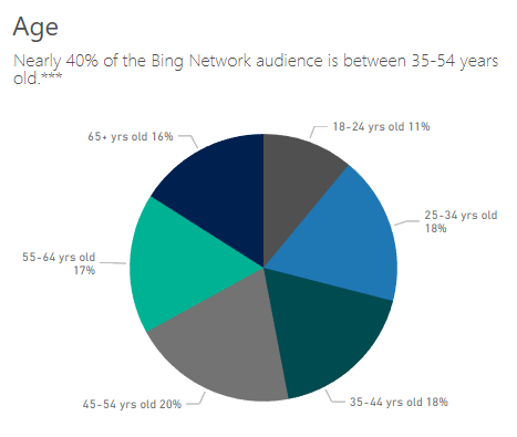 Bing Ads vs. Google AdWords 인구통계
