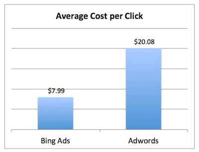 Bing Ads vs. Google AdWords 평균 CPC
